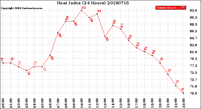 Milwaukee Weather Heat Index<br>(24 Hours)