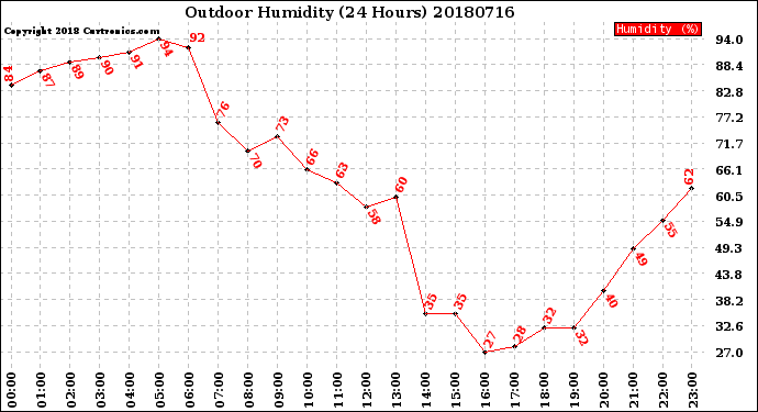 Milwaukee Weather Outdoor Humidity<br>(24 Hours)