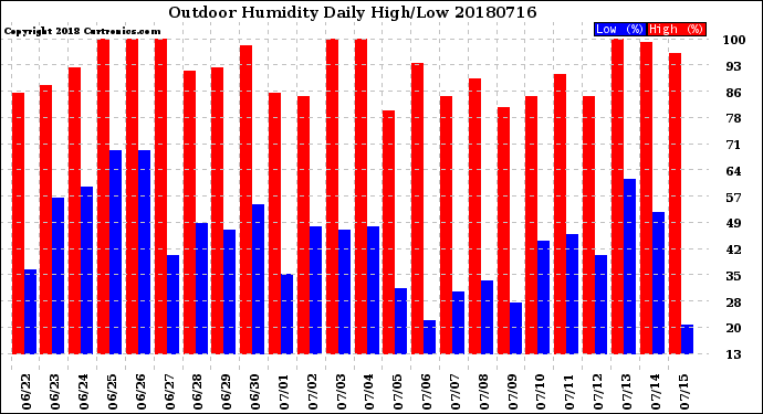 Milwaukee Weather Outdoor Humidity<br>Daily High/Low