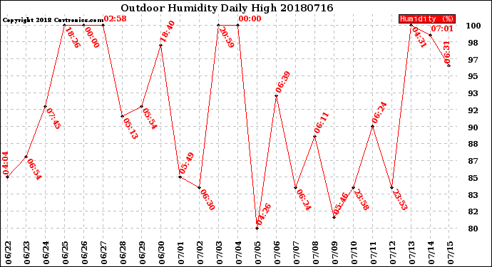 Milwaukee Weather Outdoor Humidity<br>Daily High
