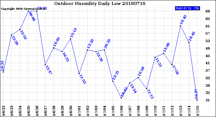 Milwaukee Weather Outdoor Humidity<br>Daily Low