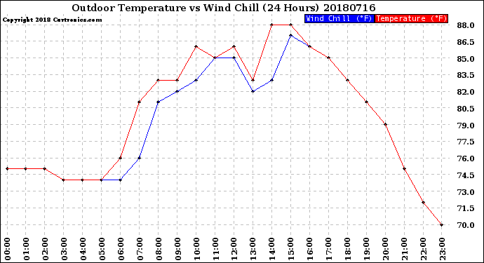 Milwaukee Weather Outdoor Temperature<br>vs Wind Chill<br>(24 Hours)