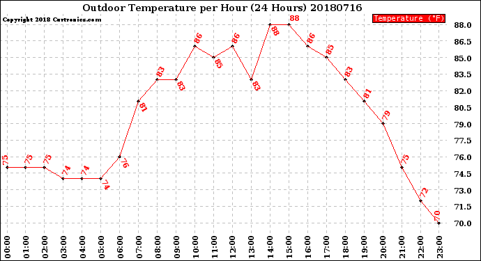 Milwaukee Weather Outdoor Temperature<br>per Hour<br>(24 Hours)