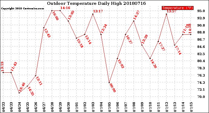 Milwaukee Weather Outdoor Temperature<br>Daily High