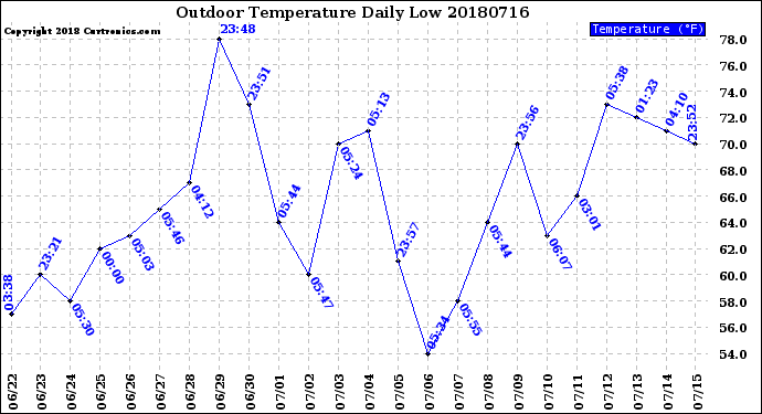 Milwaukee Weather Outdoor Temperature<br>Daily Low