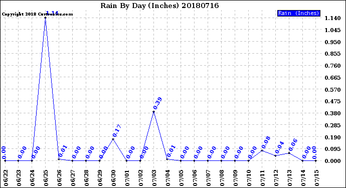Milwaukee Weather Rain<br>By Day<br>(Inches)