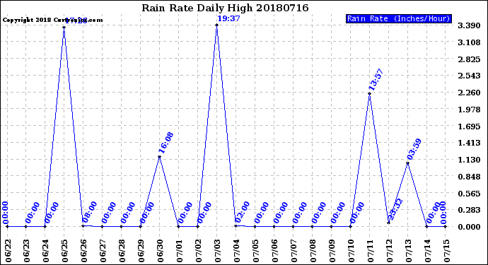Milwaukee Weather Rain Rate<br>Daily High