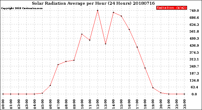 Milwaukee Weather Solar Radiation Average<br>per Hour<br>(24 Hours)