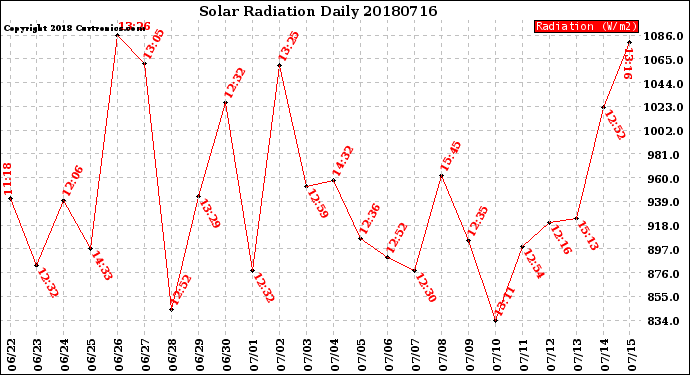 Milwaukee Weather Solar Radiation<br>Daily