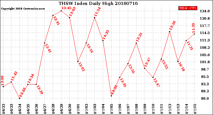 Milwaukee Weather THSW Index<br>Daily High