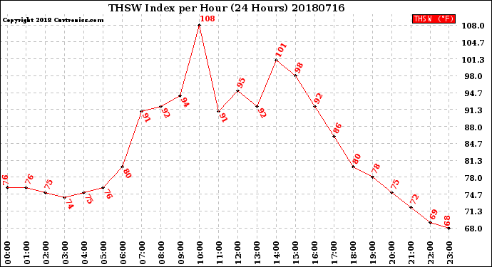 Milwaukee Weather THSW Index<br>per Hour<br>(24 Hours)