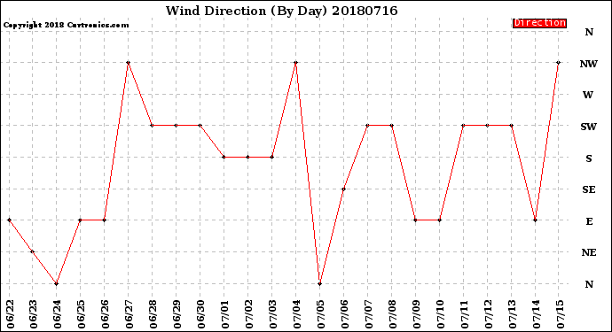 Milwaukee Weather Wind Direction<br>(By Day)