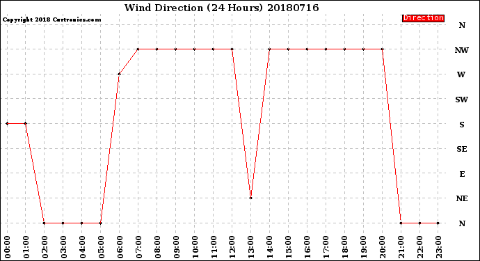 Milwaukee Weather Wind Direction<br>(24 Hours)