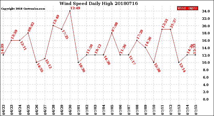 Milwaukee Weather Wind Speed<br>Daily High
