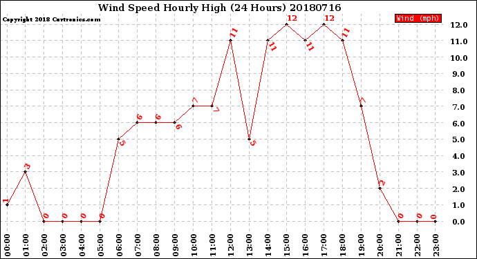 Milwaukee Weather Wind Speed<br>Hourly High<br>(24 Hours)