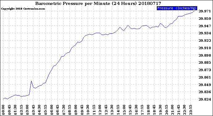Milwaukee Weather Barometric Pressure<br>per Minute<br>(24 Hours)