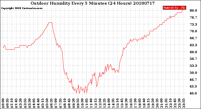 Milwaukee Weather Outdoor Humidity<br>Every 5 Minutes<br>(24 Hours)