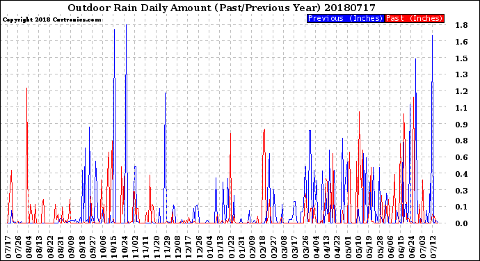 Milwaukee Weather Outdoor Rain<br>Daily Amount<br>(Past/Previous Year)