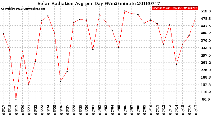 Milwaukee Weather Solar Radiation<br>Avg per Day W/m2/minute
