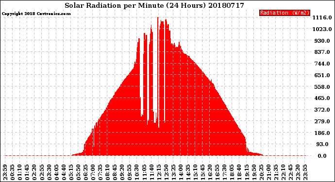 Milwaukee Weather Solar Radiation<br>per Minute<br>(24 Hours)