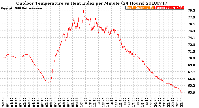 Milwaukee Weather Outdoor Temperature<br>vs Heat Index<br>per Minute<br>(24 Hours)