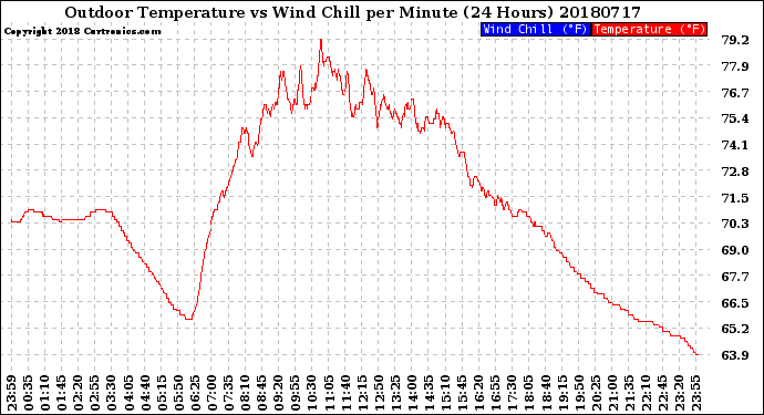 Milwaukee Weather Outdoor Temperature<br>vs Wind Chill<br>per Minute<br>(24 Hours)