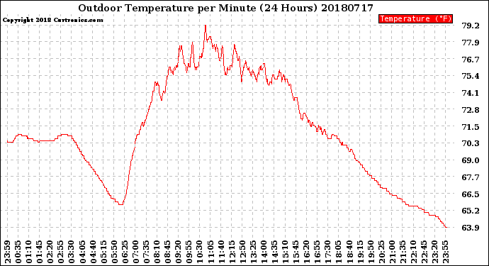 Milwaukee Weather Outdoor Temperature<br>per Minute<br>(24 Hours)