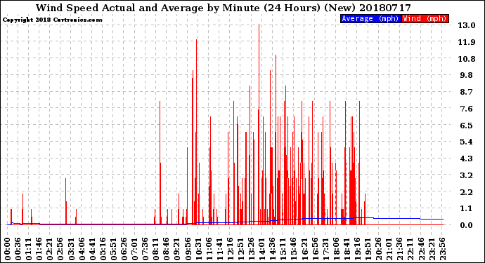 Milwaukee Weather Wind Speed<br>Actual and Average<br>by Minute<br>(24 Hours) (New)
