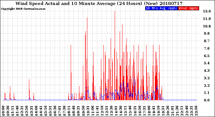 Milwaukee Weather Wind Speed<br>Actual and 10 Minute<br>Average<br>(24 Hours) (New)