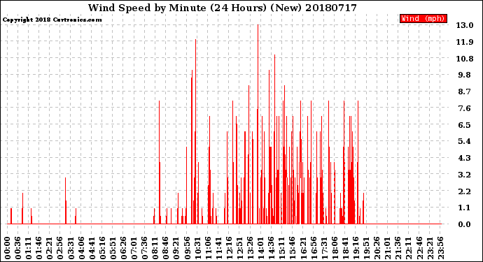 Milwaukee Weather Wind Speed<br>by Minute<br>(24 Hours) (New)