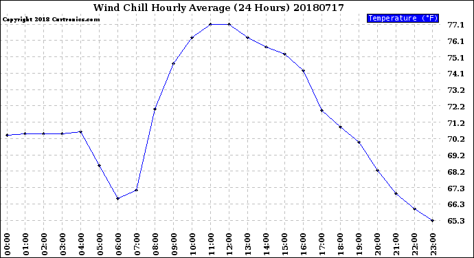 Milwaukee Weather Wind Chill<br>Hourly Average<br>(24 Hours)