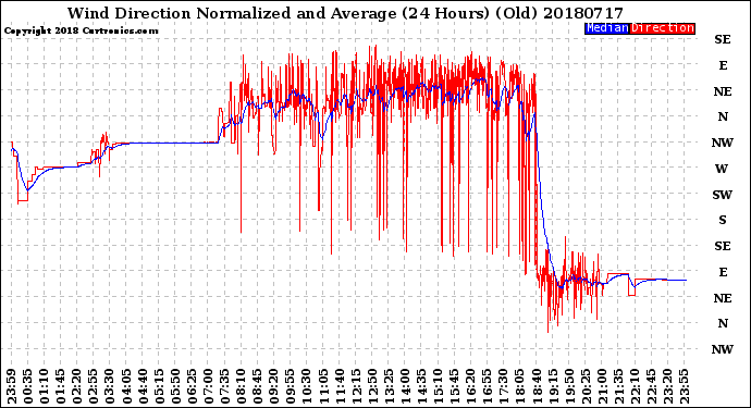 Milwaukee Weather Wind Direction<br>Normalized and Average<br>(24 Hours) (Old)