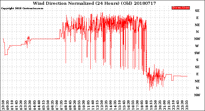 Milwaukee Weather Wind Direction<br>Normalized<br>(24 Hours) (Old)
