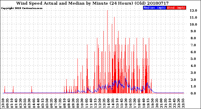 Milwaukee Weather Wind Speed<br>Actual and Median<br>by Minute<br>(24 Hours) (Old)
