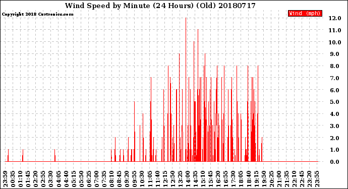 Milwaukee Weather Wind Speed<br>by Minute<br>(24 Hours) (Old)