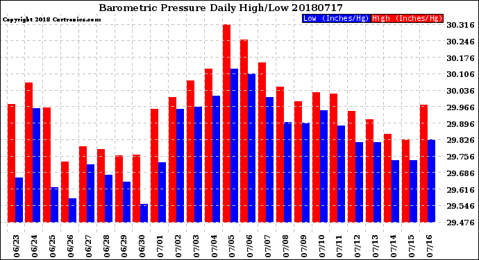 Milwaukee Weather Barometric Pressure<br>Daily High/Low