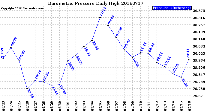 Milwaukee Weather Barometric Pressure<br>Daily High