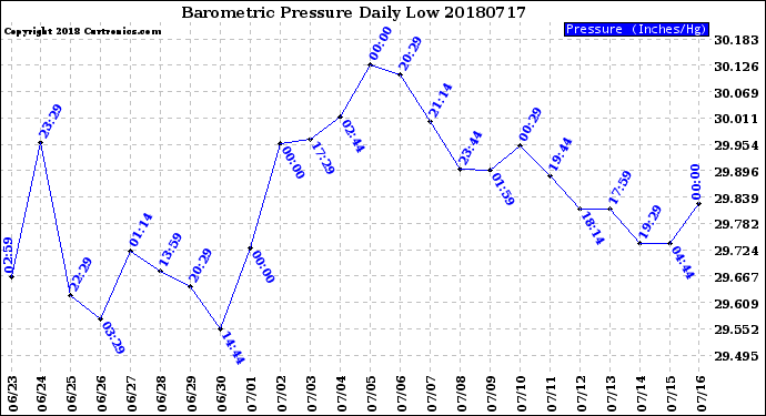 Milwaukee Weather Barometric Pressure<br>Daily Low