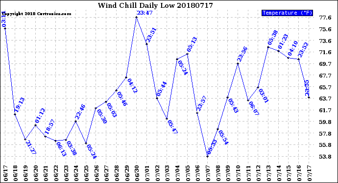 Milwaukee Weather Wind Chill<br>Daily Low