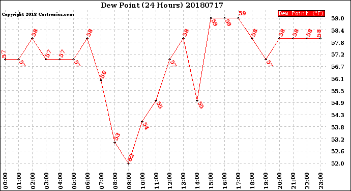Milwaukee Weather Dew Point<br>(24 Hours)