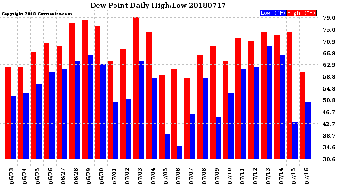 Milwaukee Weather Dew Point<br>Daily High/Low