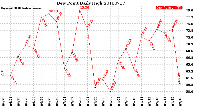 Milwaukee Weather Dew Point<br>Daily High