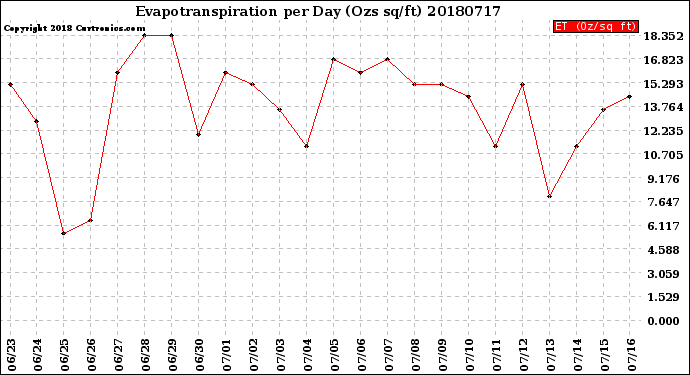 Milwaukee Weather Evapotranspiration<br>per Day (Ozs sq/ft)