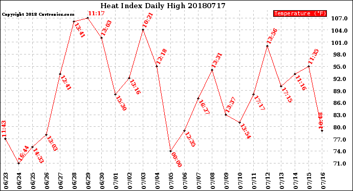 Milwaukee Weather Heat Index<br>Daily High