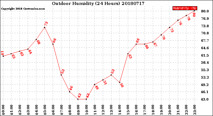 Milwaukee Weather Outdoor Humidity<br>(24 Hours)