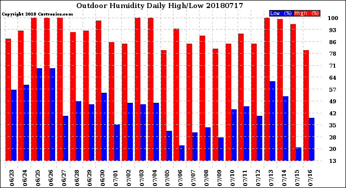 Milwaukee Weather Outdoor Humidity<br>Daily High/Low