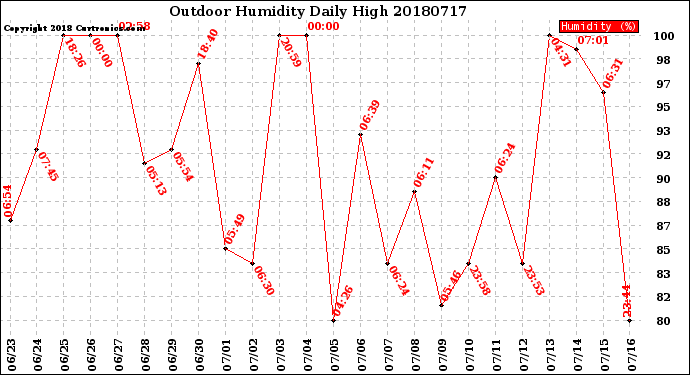 Milwaukee Weather Outdoor Humidity<br>Daily High