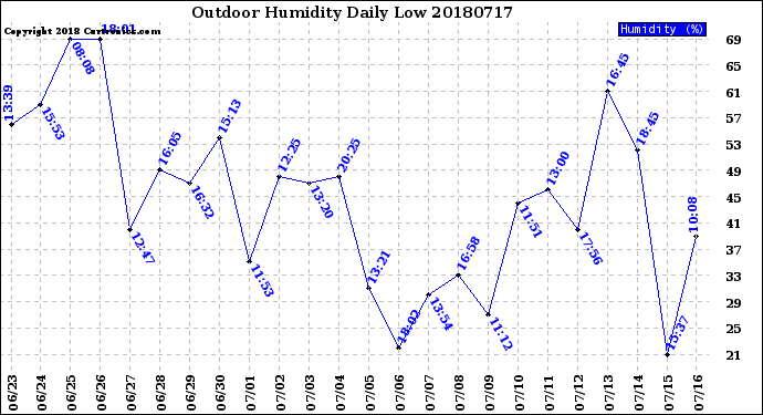Milwaukee Weather Outdoor Humidity<br>Daily Low