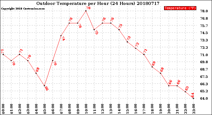 Milwaukee Weather Outdoor Temperature<br>per Hour<br>(24 Hours)