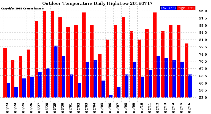 Milwaukee Weather Outdoor Temperature<br>Daily High/Low